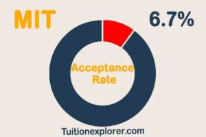 MIT acceptance rate