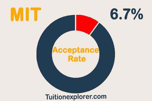 mit phd computer science acceptance rate
