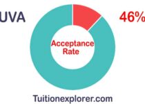 UVA Acceptance Rate.