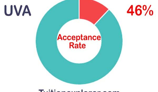 UVA Acceptance Rate.